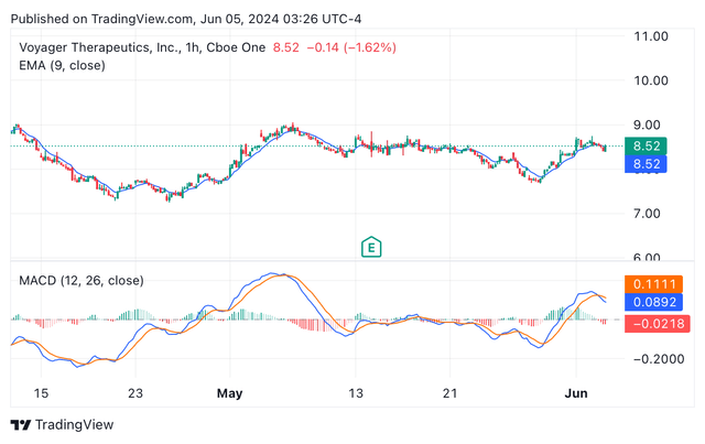 3 months VYGR's candle price chart depicting EMA and MACD