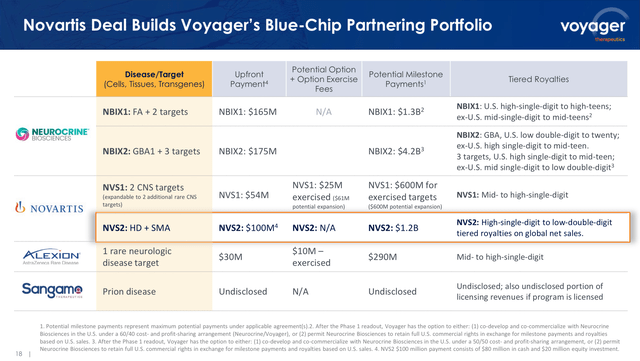 Voyager's collaborations-driven revenue potential