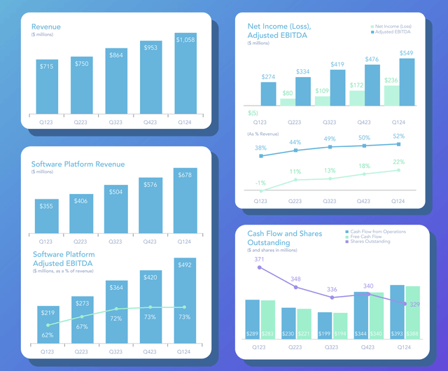 AppLovin's 1Q24 Shareholder Letter