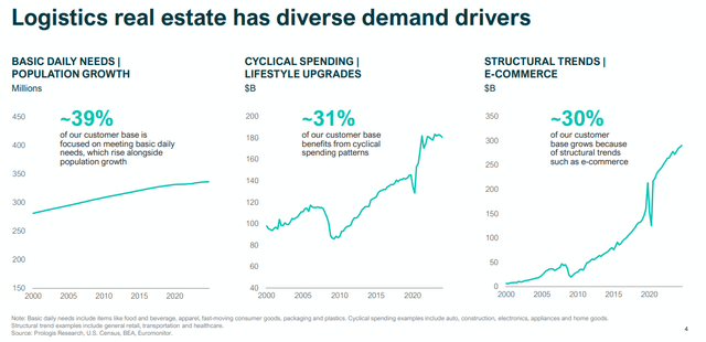 Industrial proprties demand drivers