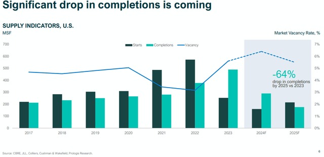 Supply indicators, U.S.