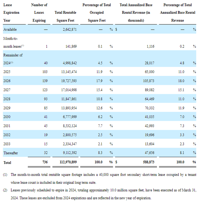 STAG's lease structure summary