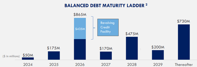 STAG's debt maturity schedule