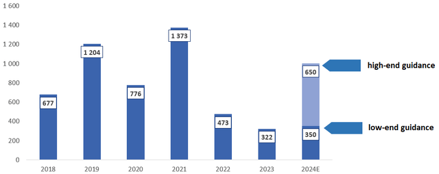 STAG's investment activity and investment guidance for 2024