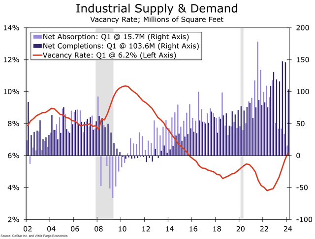 Key metrics regarding industrial supply & demand - vacancy rates, net absorption, net completions