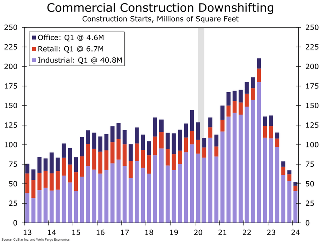 Commercial construction starts