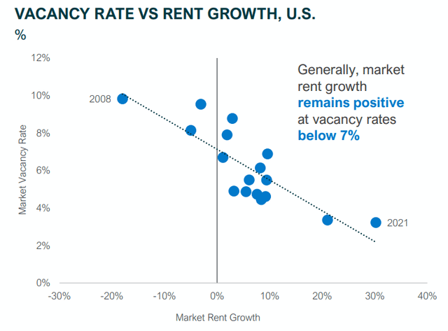 Vacancy rate to rent growth relationship