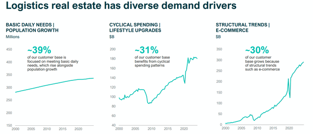 Demand drivers of the industrial property sector