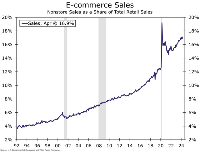 Nonstore sales as a share of total retail sales