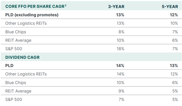 PLD's Core FFO and dividend CAGR compared to certain groups