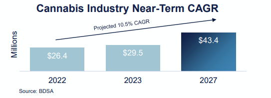 Cannabis industry growth prospects