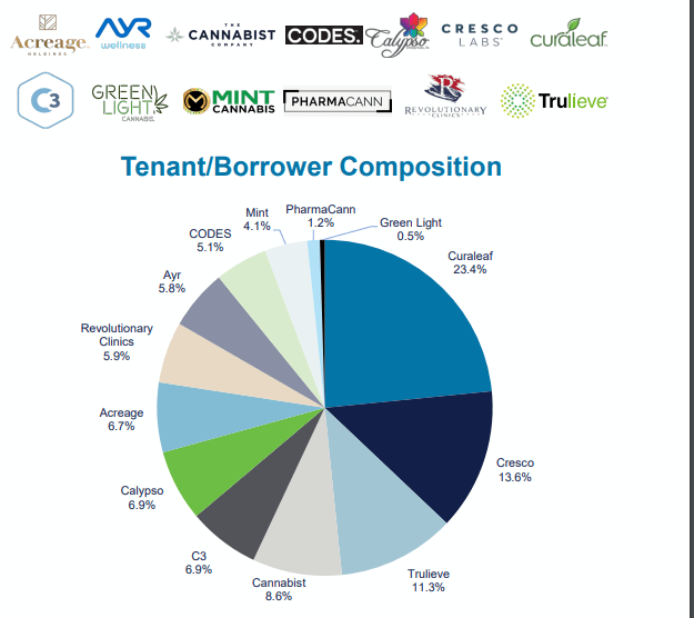 NLCP's tenant structure