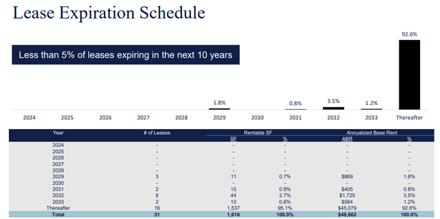 Lease expiration schedule of NLCP