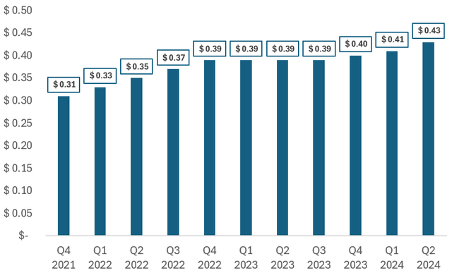 NLCP's dividend per share