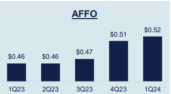 NLCP's AFFO per share