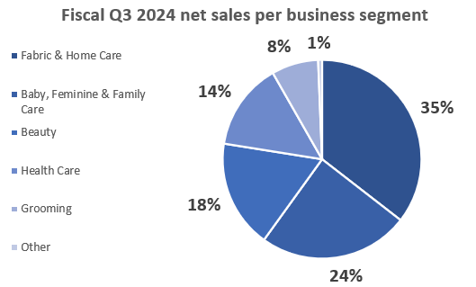 PG's revenue structure by business segment