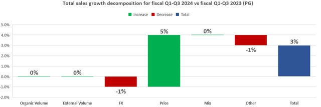 PG's sales growth decomposition