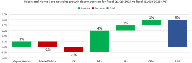 PG's sales growth decomposition in fabric and home care