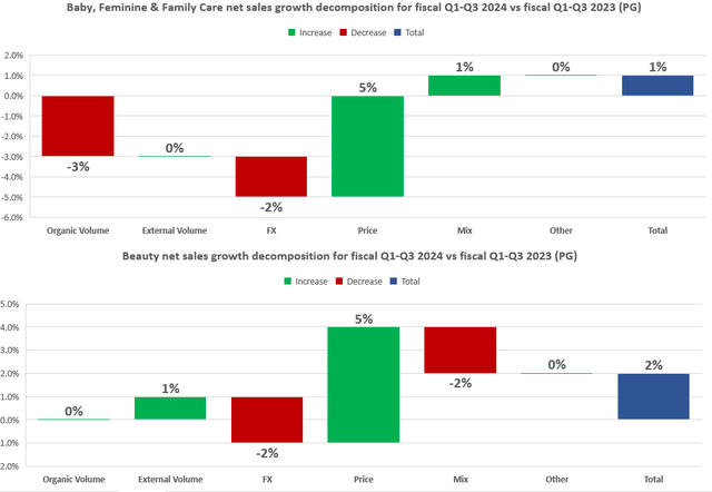 PG's sales growth decomposition in baby, feminine & family care and beauty