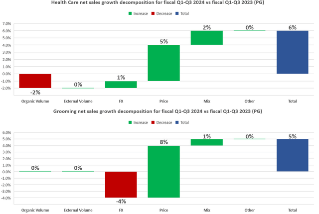 PG's sales growth decomposition in healthcare and grooming