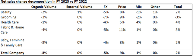 PG's sales growth decomposition