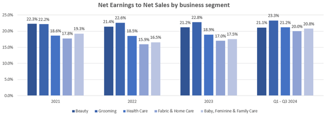 PG's profit margin by business segment