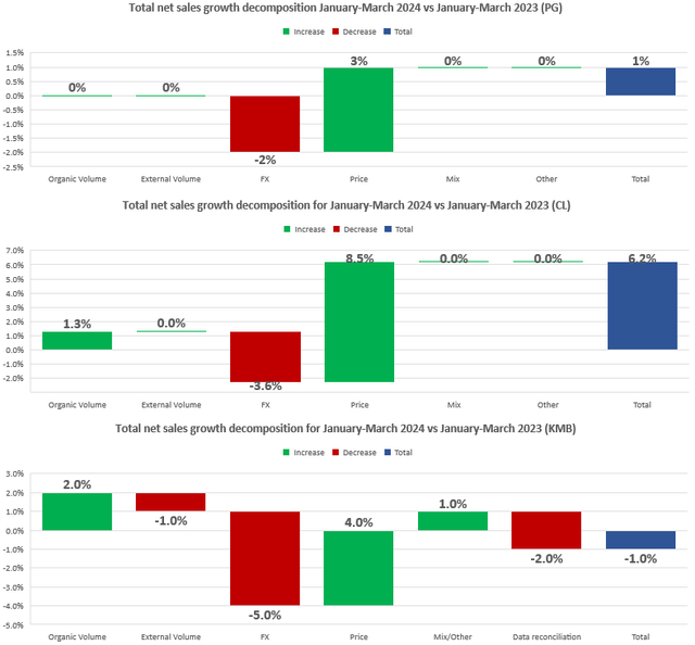 PG, CL, and KMB sales growth decomposition