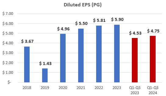 PG diluted EPS