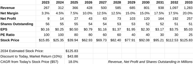 Pubmatic 2033 Valuation