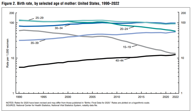 Birth rate, by select age of mother