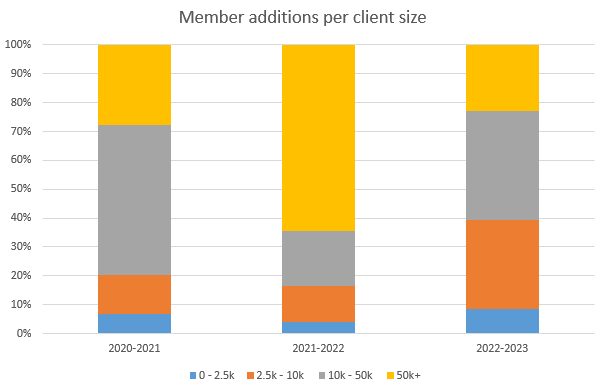 Member additions per client size