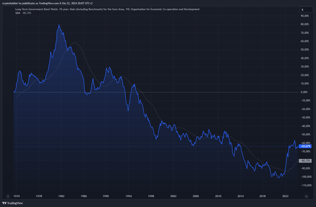 Il grafico del rendimento dei governament bond a lungo termine 10 anni