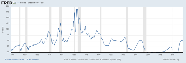 Il grafico del tasso di interesse della Federal Reserve