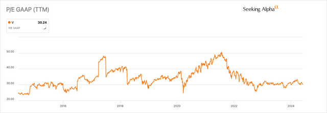 V TTM P/E GAAP Ratio History