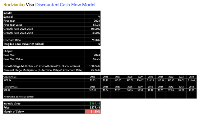 Visa DCF Model