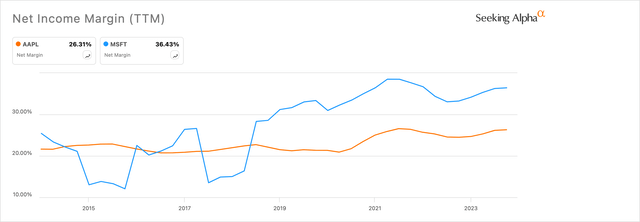 AAPL, MSFT, Net Margin, 10Y