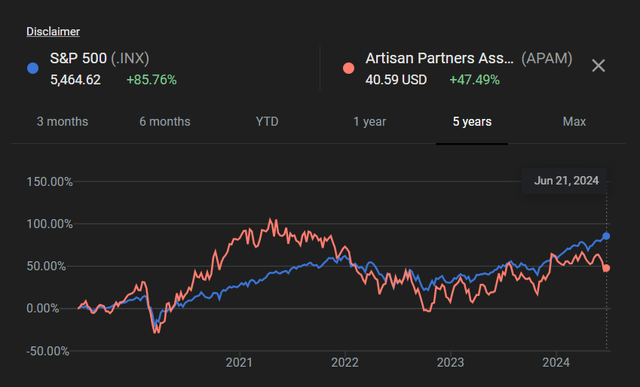 Comparison to sp 500