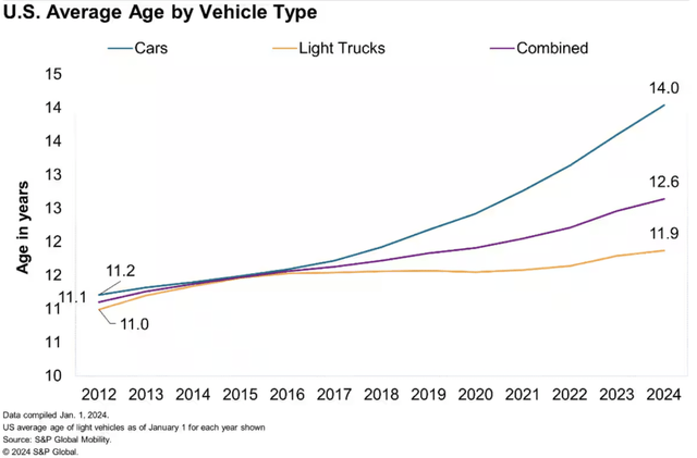 US vehicle age range