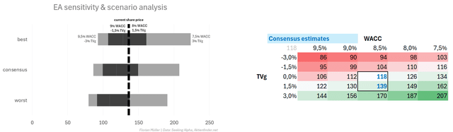 EA Valuation results