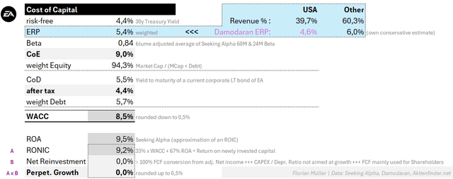 EA Cost of Capital