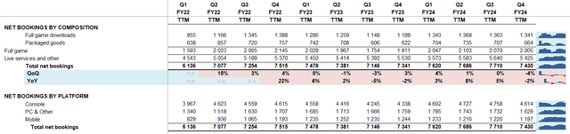 EA TTM Net Bookings by quarter