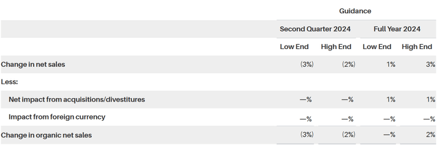 IDEX Guidance FY24