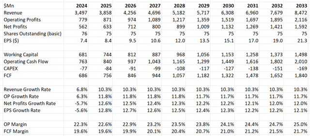 IDEX DCF - Author's Calculations