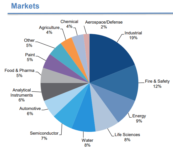 IDEX End-Market mix