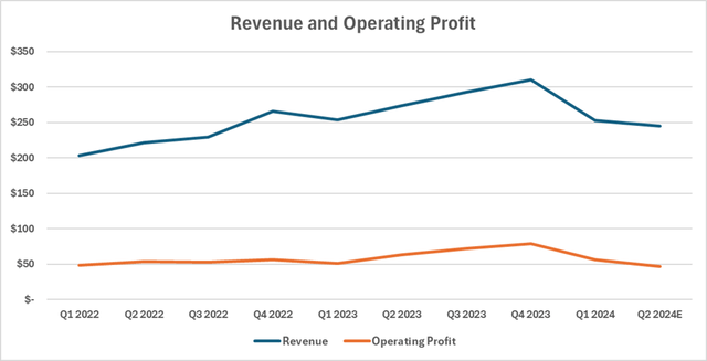 ACLS Revenue and Operating Profit - Quarterly