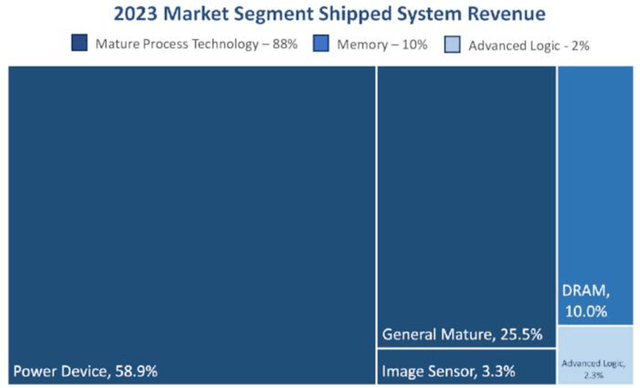 ACLS Revenue Mix