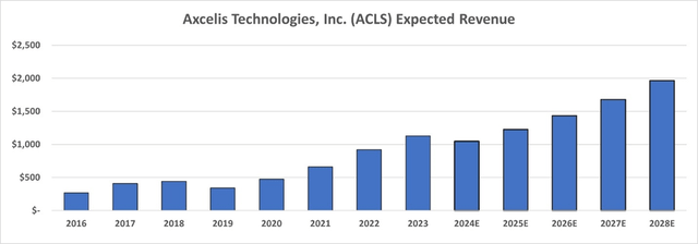 ACLS Expected Revenue