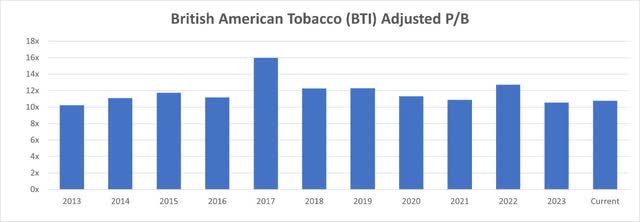 BTI Adjusted P/B