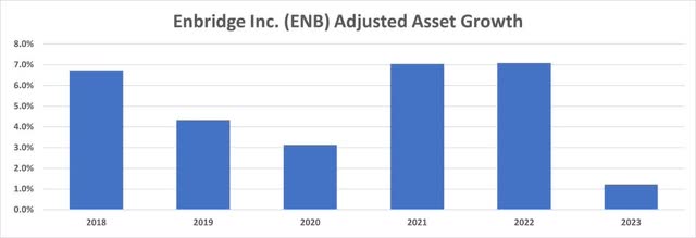 Enbridge Adjusted Asset Growth