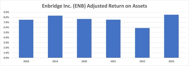 Enbridge Adjusted ROA